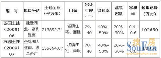 2009.9.22苏州工业园区土地挂牌出让分析-苏州新房网-搜房网