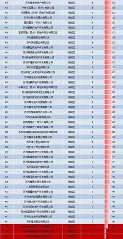 买房必看!苏州447家房企信用考评结果公布,开发商信用一目了然