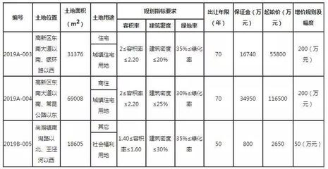 苏州|常熟市挂[2019]1号、2号经营性用地公告正式发布!高新区近151亩“核心”地块亮相