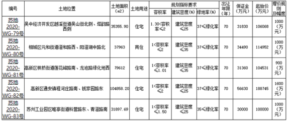 重磅!苏州14号公告来了!5宗宅地总价61.4亿!青剑湖、白马涧、元和.