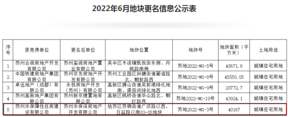 平江新城苏地2022-WG-3号地块竞得单位更名 新单位注册资本2千万